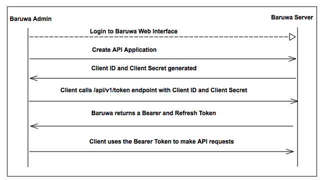 ../_images/baruwa_oauth.png